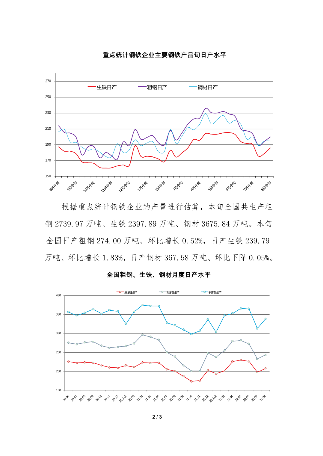 中钢协：8月中旬重点钢企日产粗钢199.63万吨，环比增2.72%