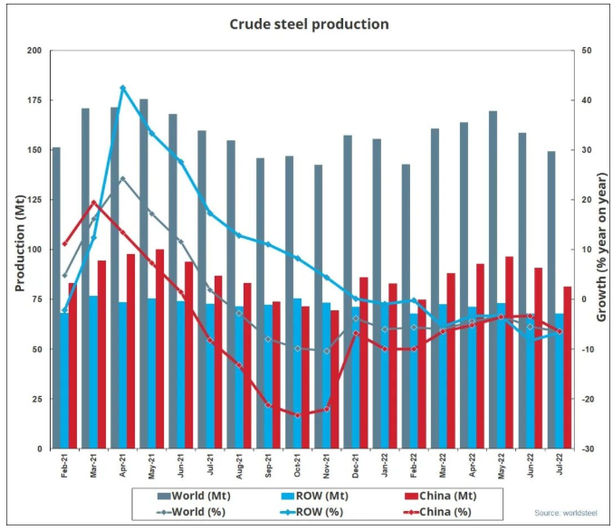 世界钢协：7月全球粗钢产量为1.493亿吨，同比下降6.5%